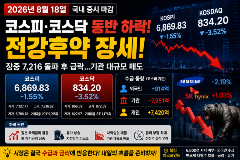 2026년 8월 18일 국내 증시 마감｜7,200 돌파 후 6,800선