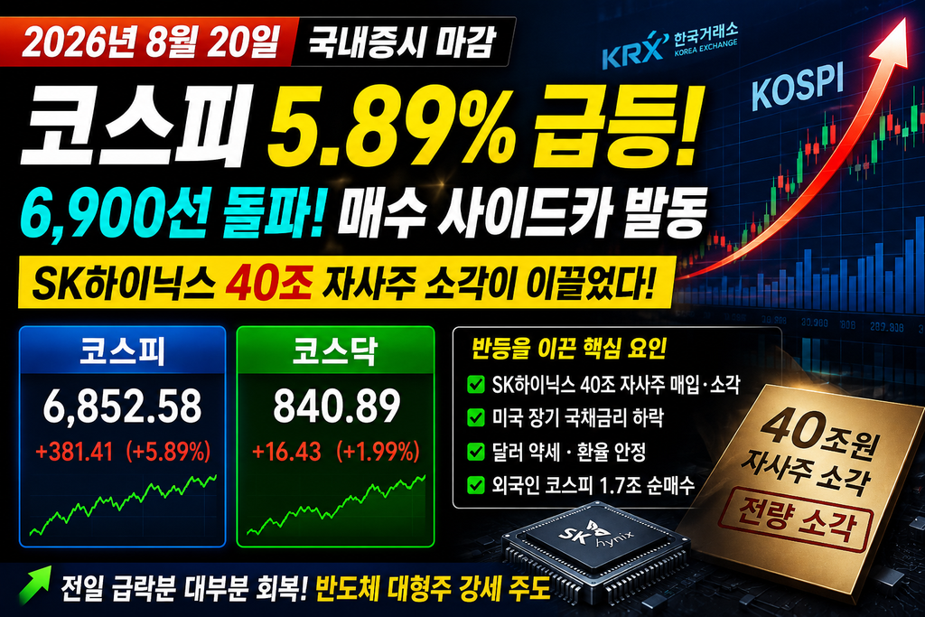 8월 20일 국내증시 마감|코스피 5.89% 폭등, SK하이닉스 40조 자사주 소각이 만든 반전
