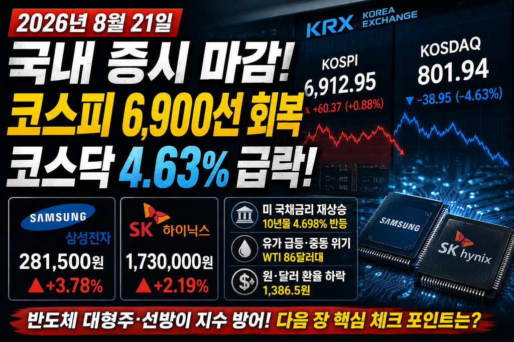 2026년 8월 21일 국내 증시 마감|코스피 6,900선 탈환, 그런데 코스닥은 4.63% 급락한 이유