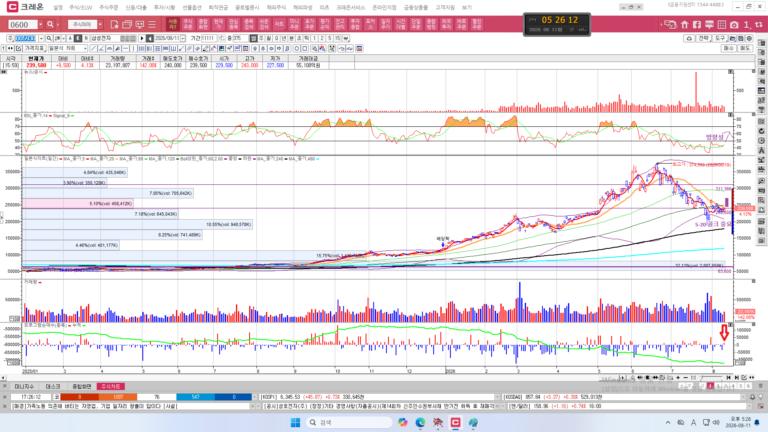 삼성전자 일봉차트