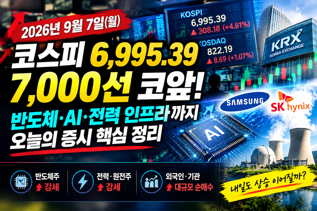 9월 7일 국내증시 마감｜코스피 4.61% 폭등, 7,000선 코앞…반도체가 시장을 다시 끌어올렸다