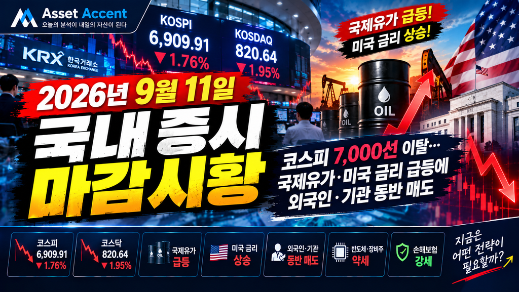 2026년 9월 11일 국내증시 마감시황ㅣ코스피 7,000선 이탈…국제유가·미국 금리 급등에 외국인·기관 동반 매도