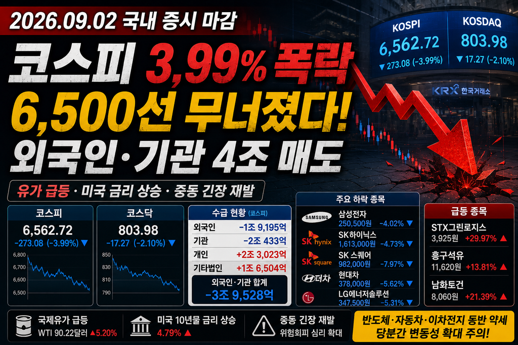 9월 2일 국내증시 마감｜코스피 4% 급락, 결국 6,500선까지 밀렸다