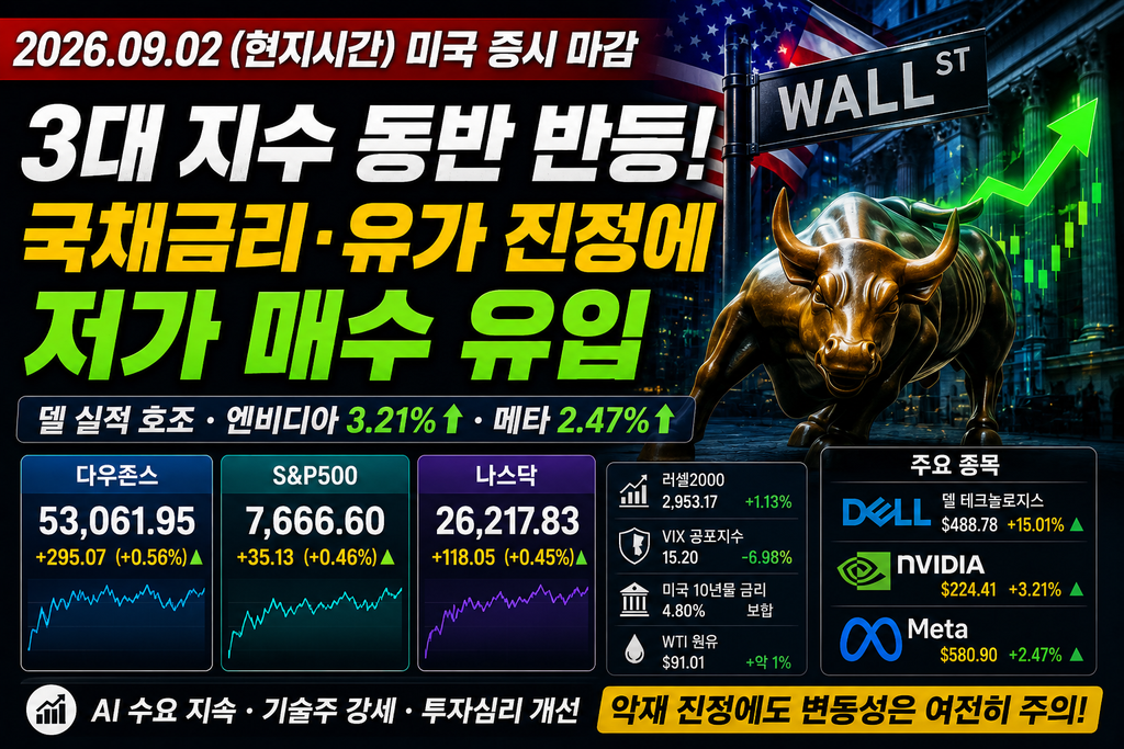🇺🇸 9월 2일 미국증시 마감｜3대 지수 반등, 다시 살아난 AI 투자심리