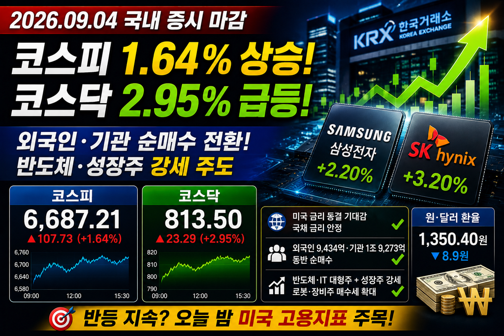 9월 4일 국내증시 마감|코스피 6,687 반등, 코스닥 3% 급등…반도체가 다시 움직였다